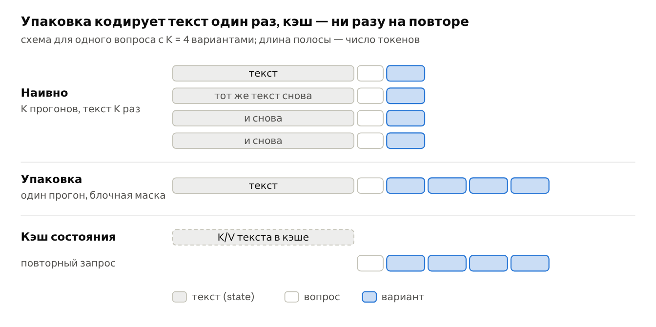 Наивная раскладка, упаковка, кеш состояния