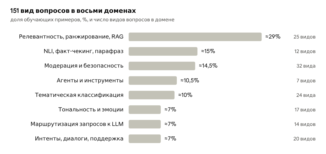 Обучение финальной версии: доли обучающих примеров, точное количество видов вопросов