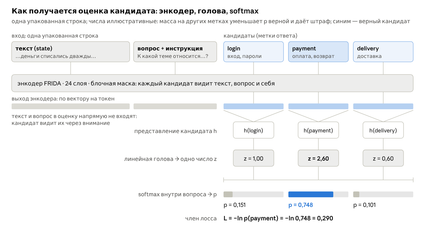 Числа z и p иллюстративные, не выход модели