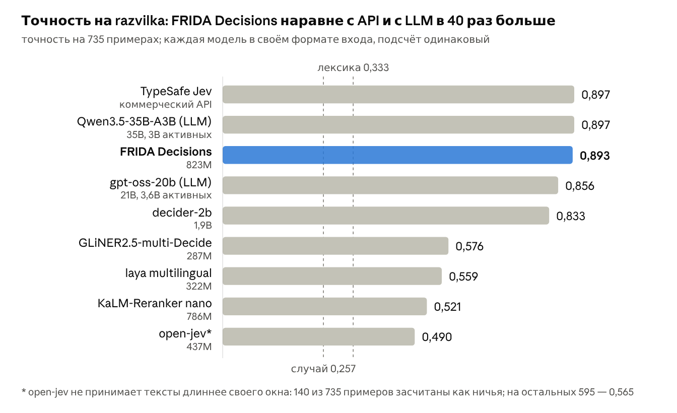 Razvilka, 735 примеров, один прогон на модель, каждая в своём формате входа, подсчёт одинаковый