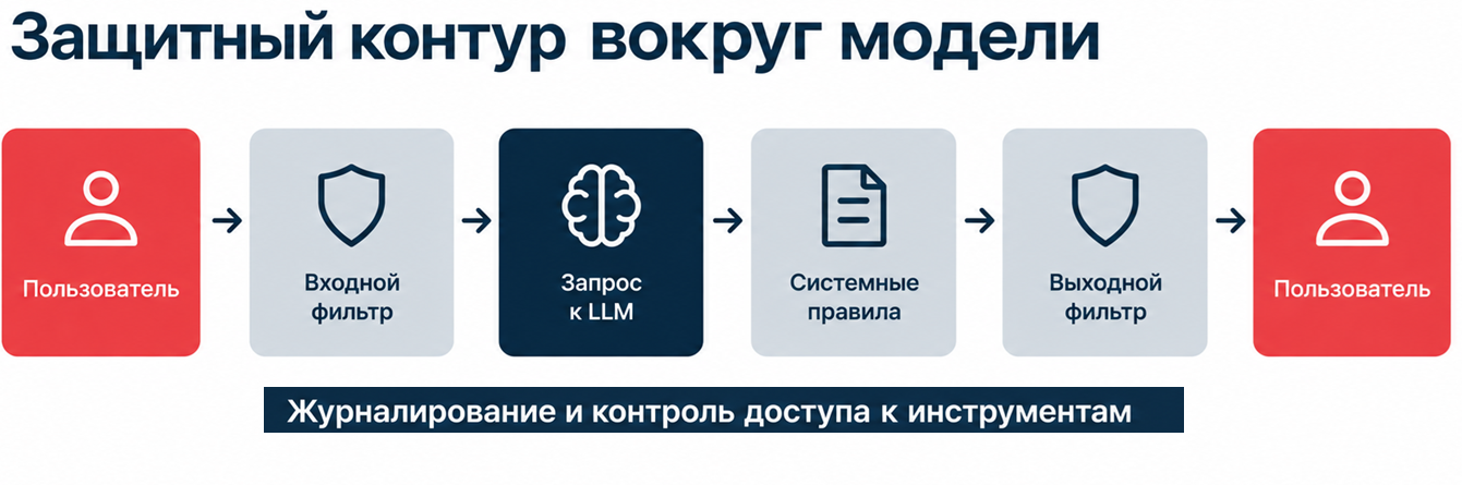 Типовая схема защиты модели.