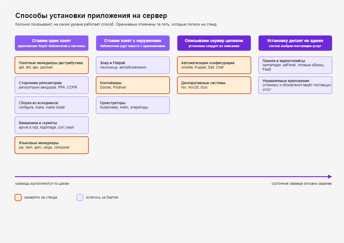 Чем различаются способы установки приложений на сервер - 1 Чем различаются способы установки приложений на сервер - 1