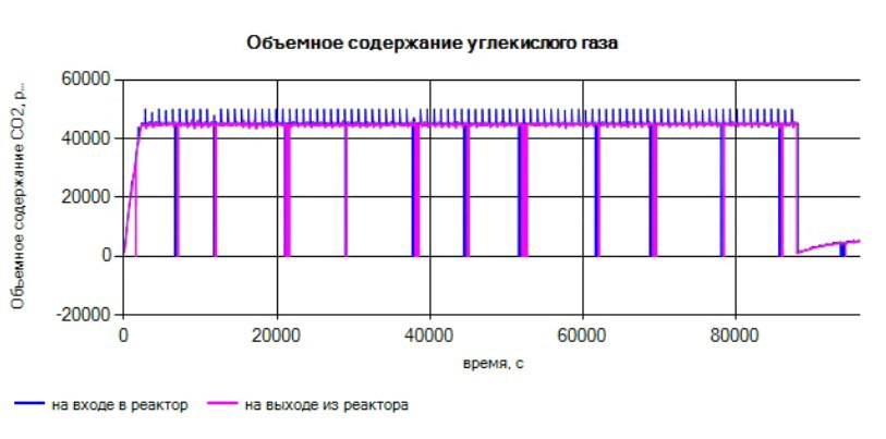 Рисунок – Перекалибровка на графике объемного содержания углекислого газа