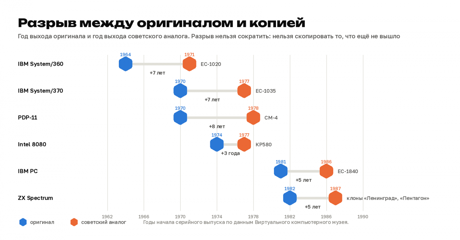 Где мы потеряли суверенитет в ПО: пять развилок с 1954 по 2026 год - 3
