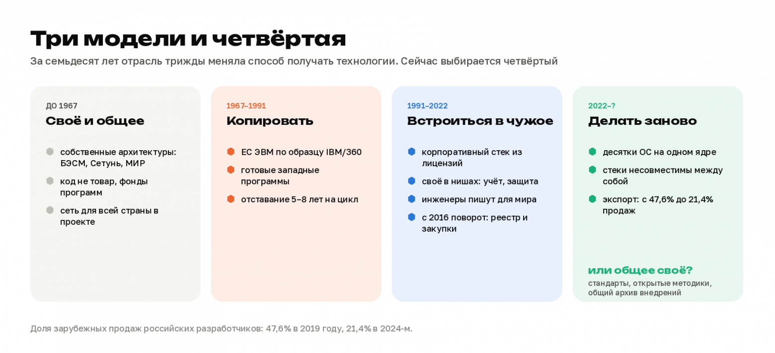 Где мы потеряли суверенитет в ПО: пять развилок с 1954 по 2026 год - 5