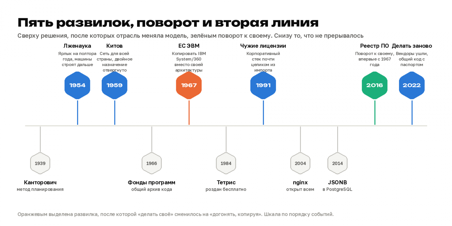 Где мы потеряли суверенитет в ПО: пять развилок с 1954 по 2026 год - 1