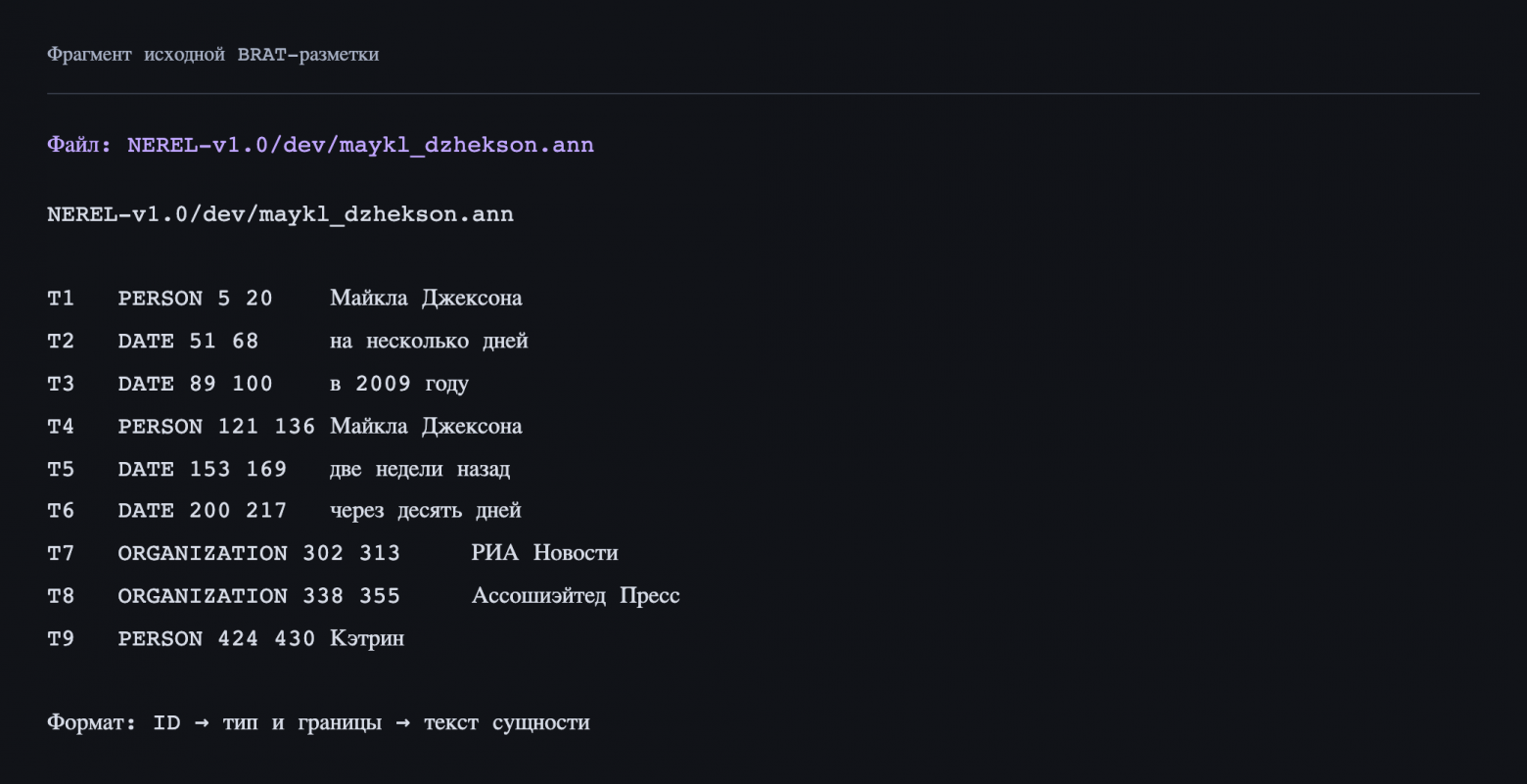 Фрагмент исходной разметки новости из NEREL
