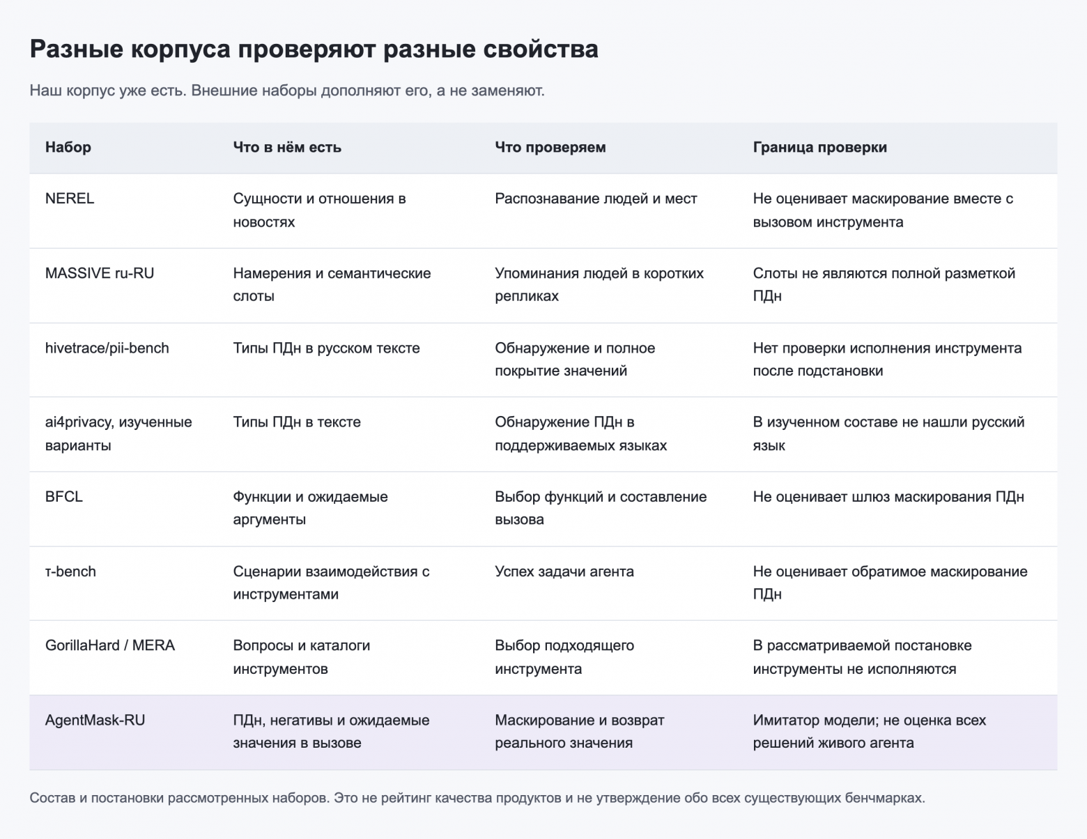 Что проверяют сторонние корпуса и AgentMask-RU
