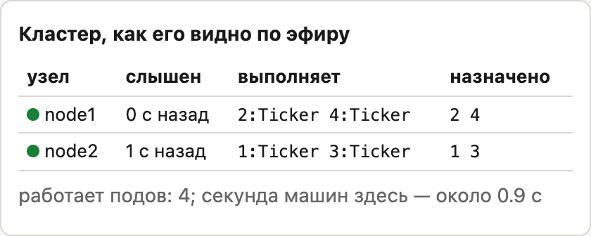 Таблица кластера, составленная по эфиру. Страница ничего не спрашивает у Kube, она просто слушает сигналы жизни и назначения