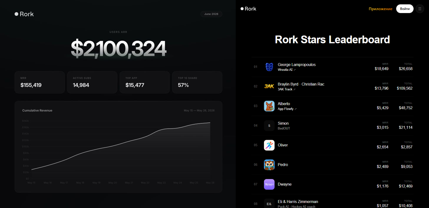 К июню 2026 года приложения, собранные через Rork, вместе вышли на $2.1 млн ARR (годовая выручка при текущем темпе), почти 15 тыс. активных подписок и $155 тыс. MRR (ежемесячная повторяющаяся выручка). По сути, Rork уже не просто конструктор, а площадка, где юзеры запускают свои приложения с подпиской