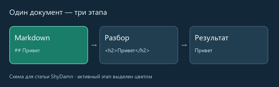 Три кадра: исходник Markdown, разбор и готовый результат