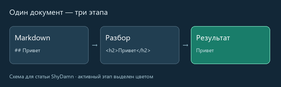 Markdown проходит через разбор и превращается в отображаемую страницу
