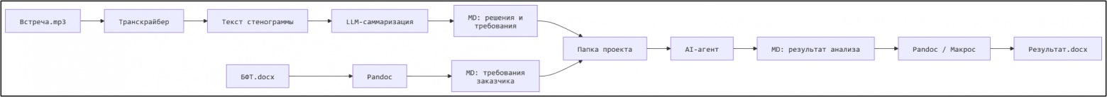 Аналитик и ИИ: три инструмента, которые превращают хаос в требования - 1