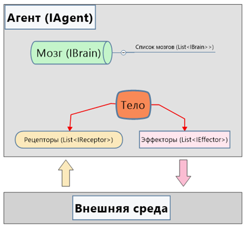 Архитектура интеллектуального агента с нуля (AGI или не AGI?). Часть 1 - 2