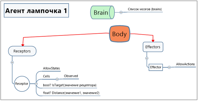Архитектура интеллектуального агента с нуля (AGI или не AGI?). Часть 1 - 4