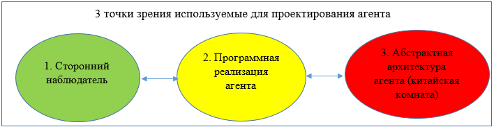 Архитектура интеллектуального агента с нуля (AGI или не AGI?). Часть 1 - 1