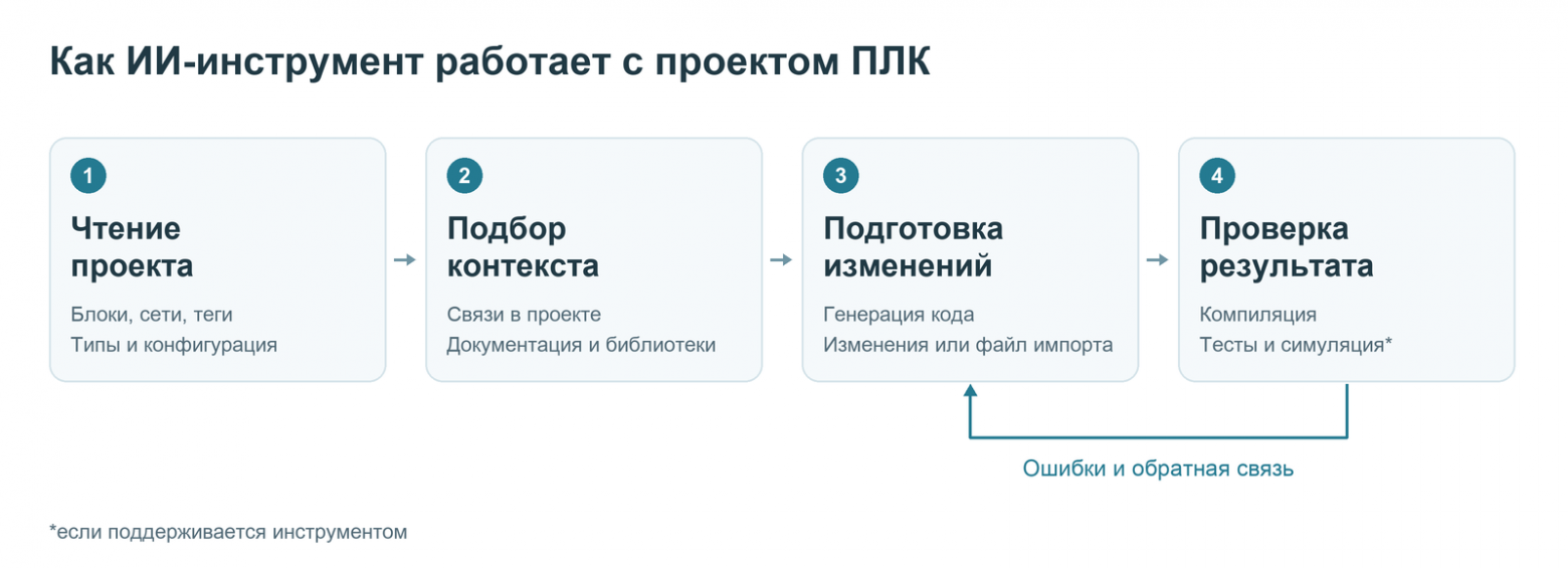 Обобщенная схема работы ИИ-инструментов для ПЛК: чтение проекта, подбор контекста, подготовка изменений и проверка результата