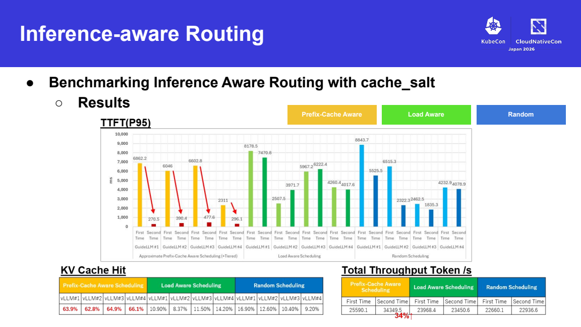 Жёлтые столбики — prefix-aware роутинг: на прогретом прогоне TTFT падает с секунд до сотен миллисекунд