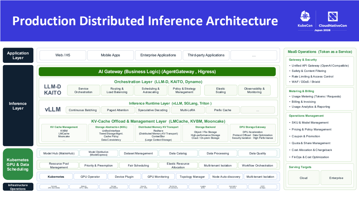 AI Gateway → оркестрация → runtime → слой KV cache → шедулинг GPU. Если узнали свою платформу, вы тоже строите MaaS