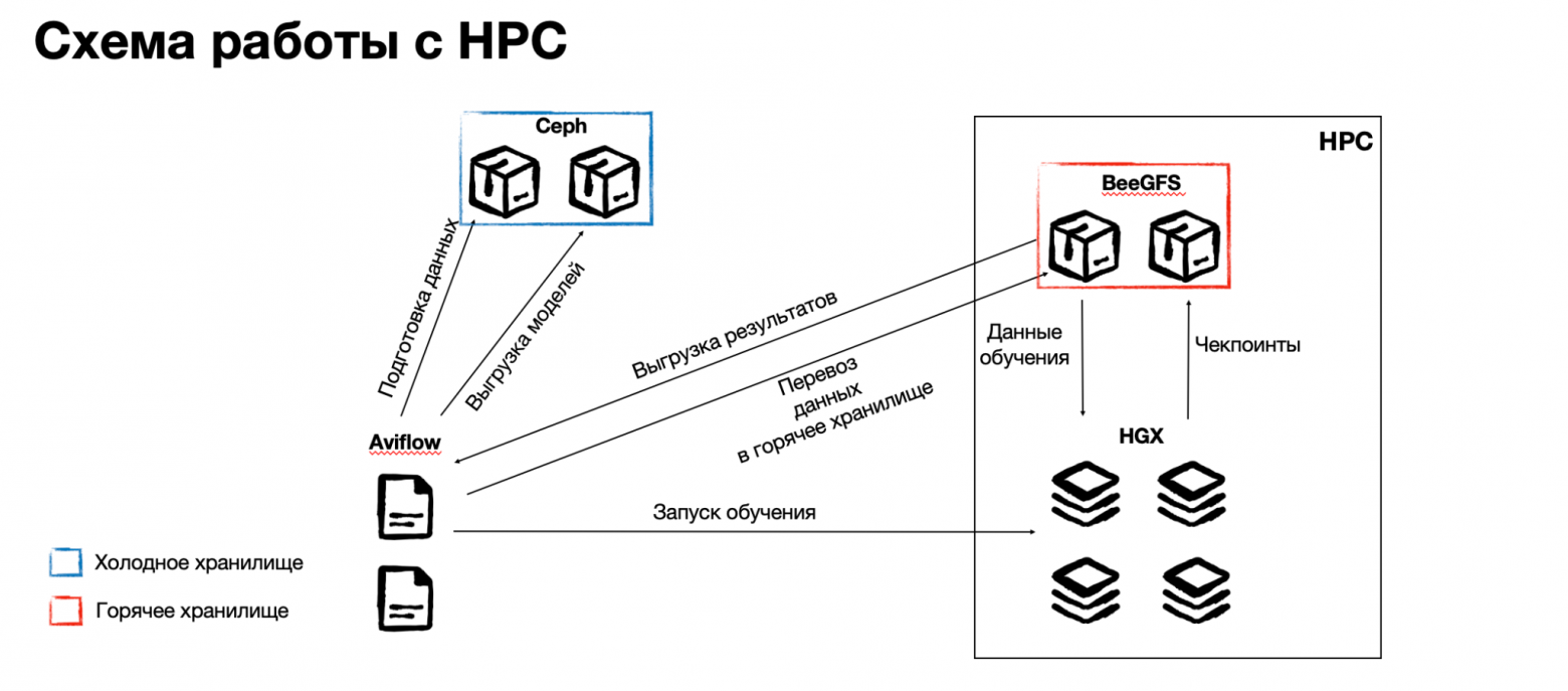 Обучаем LLM по клику: платформа распределённого обучения на HGX - 7 Обучаем LLM по клику: платформа распределённого обучения на HGX - 7