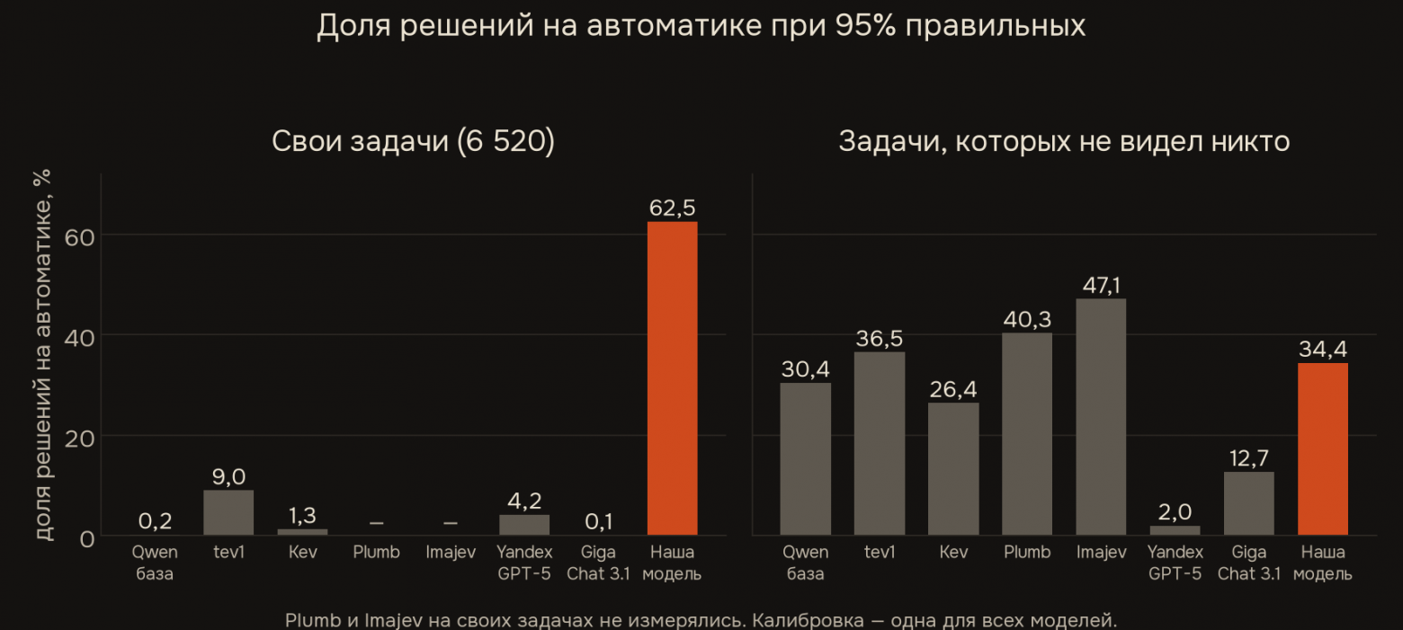 Доля решений на автоматике при точности 95%: на своих задачах и на задачах, которых не видел никто
