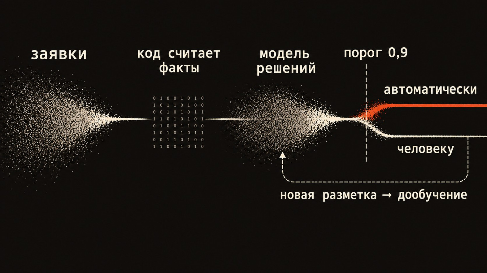 Процесс: код считает факты, модель решает, порог разводит поток на автоматику и людей, ответы людей возвращаются в обучение