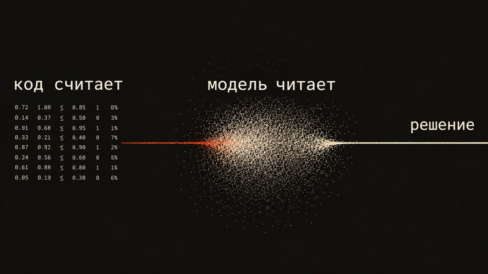 Код считает, модель читает: числа и проверки готовит код, модель принимает решение по готовым фактам