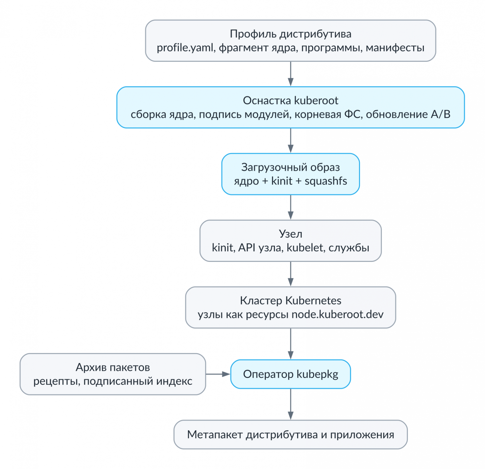 Три части проекта: оснастка собирает образ, узел поднимает кластер, kubepkg ставит всё остальное