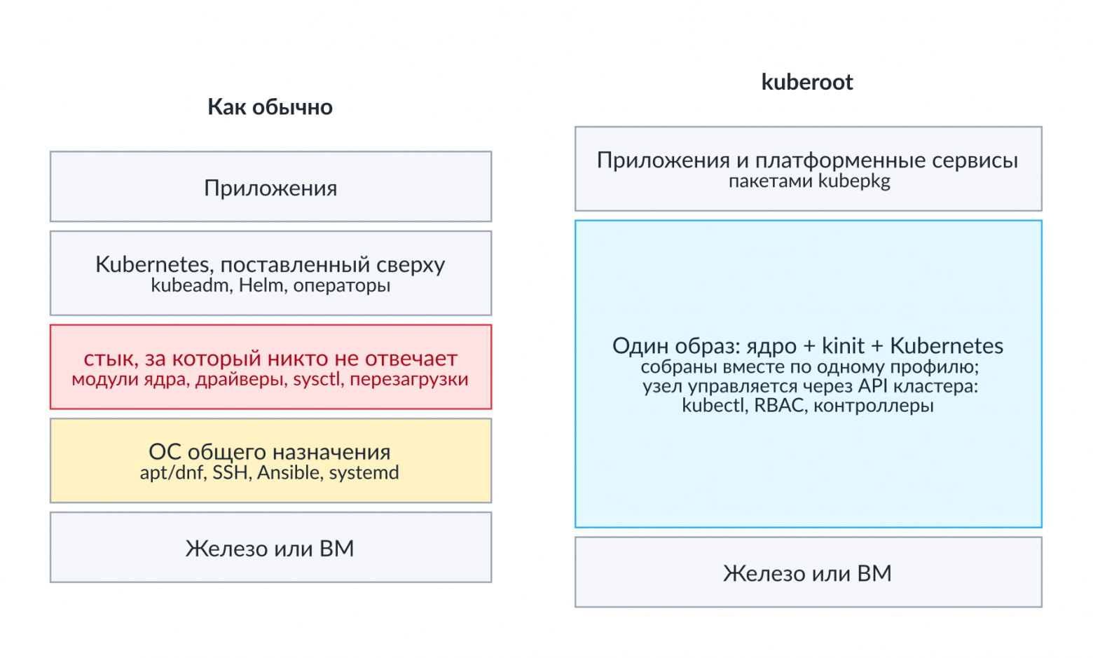 Слева привычная схема со стыком, за который никто не отвечает, справа один образ, собранный по одному профилю