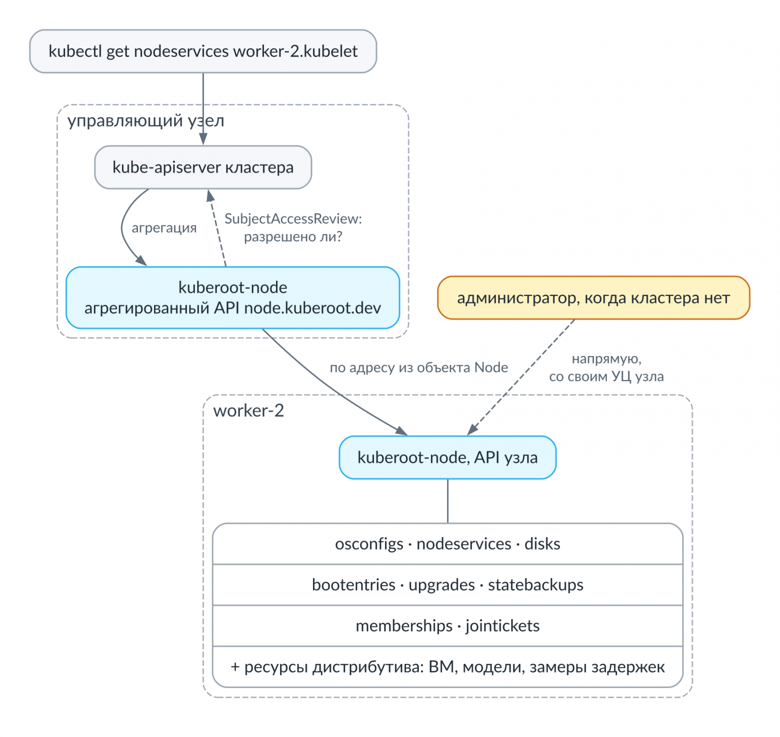 Запрос к службе на рабочем узле идёт через API кластера, а когда кластера нет, API узла отвечает сам