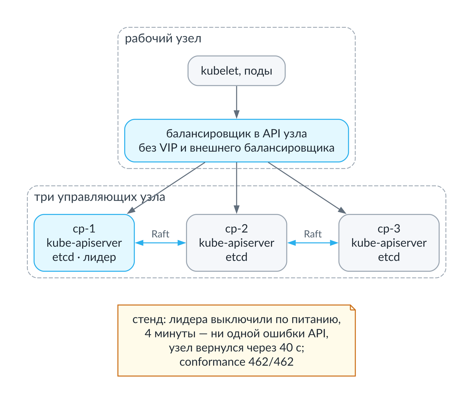 Отказоустойчивый управляющий слой: три узла на etcd и балансировщик на каждом рабочем узле