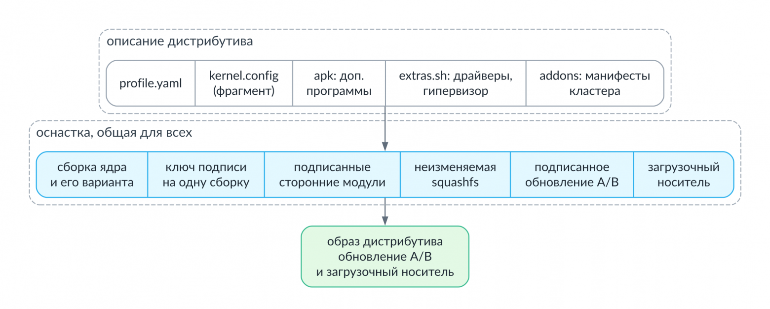 Из чего собирается дистрибутив: своё описание плюс общая оснастка