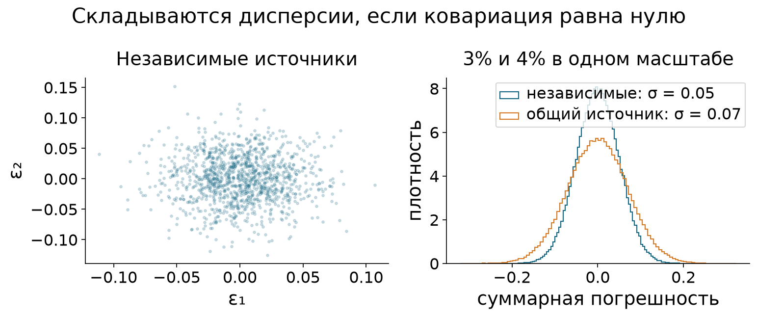 Суммарный разброс независимых и полностью скоррелированных ошибок