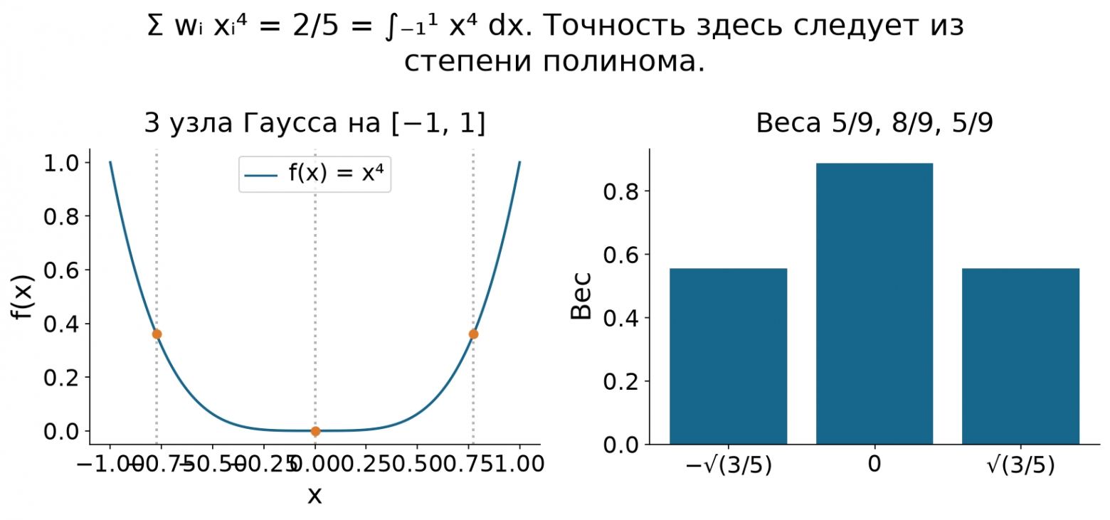 Три узла квадратуры Гаусса и их веса