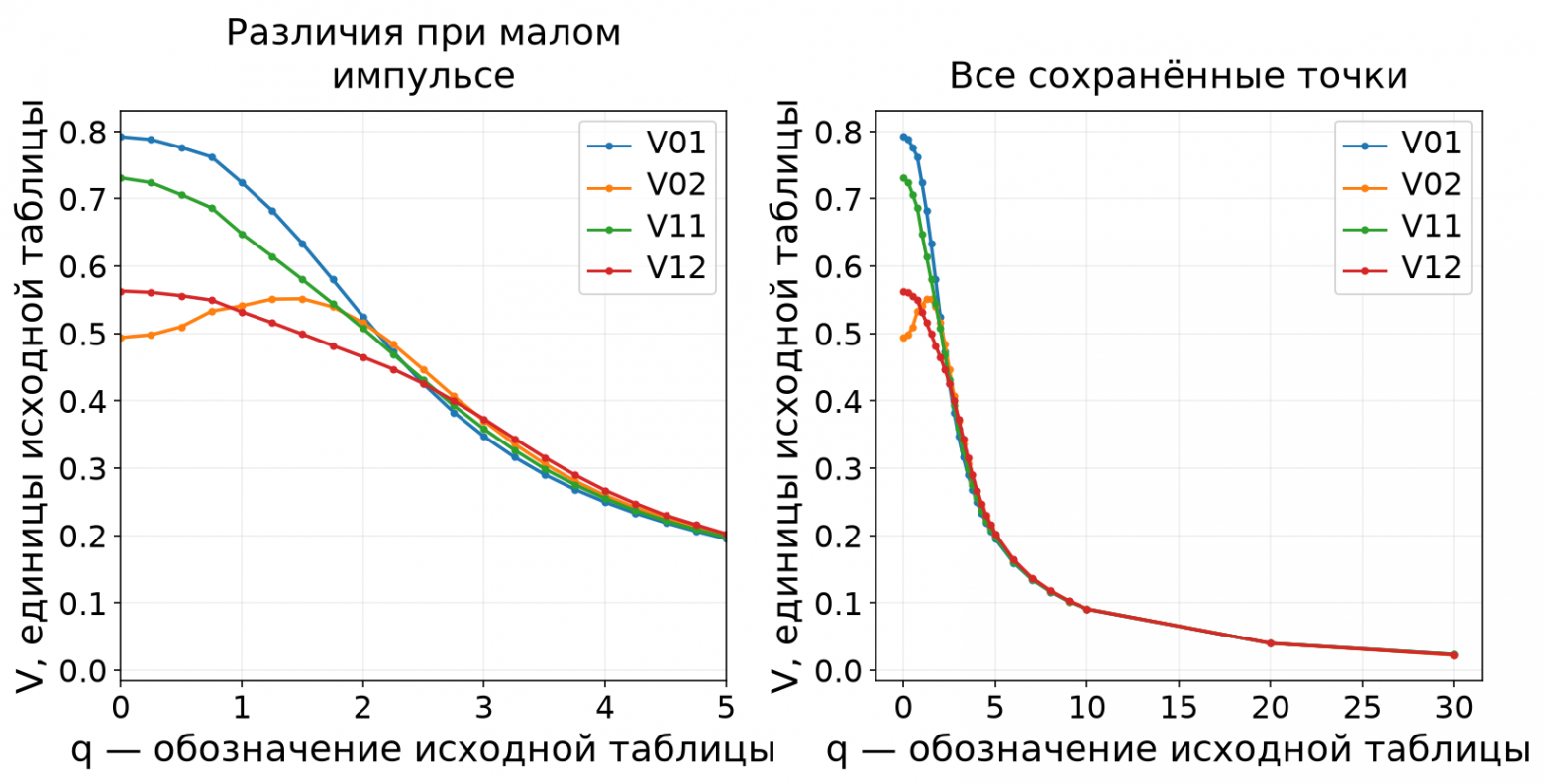 Четыре зависимости из исходной таблицы Excel