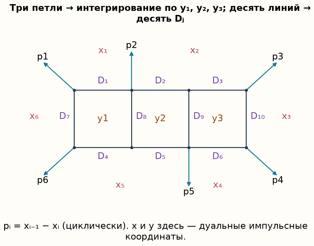 Три внутренних области и десять знаменателей диаграммы