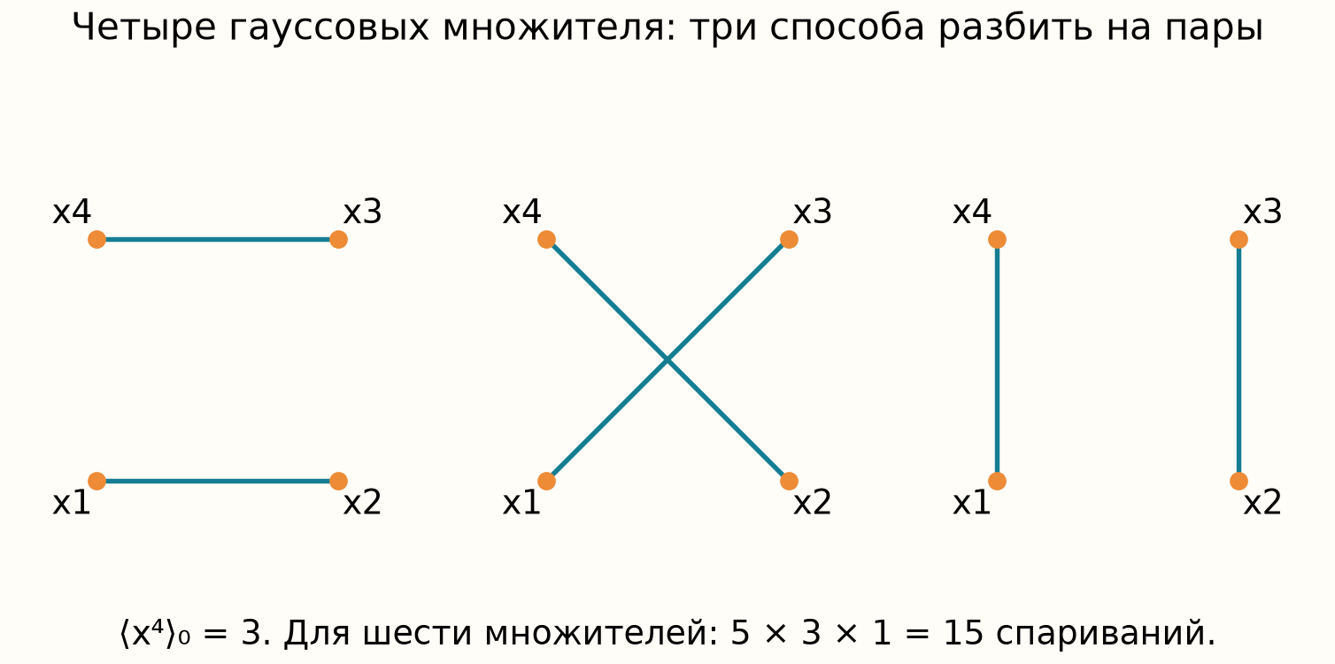 Три попарных спаривания четырёх множителей