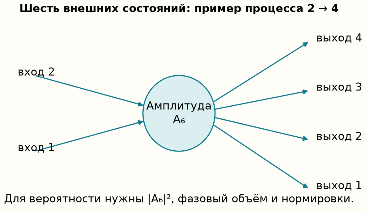 Пример кинематики с двумя входящими и четырьмя исходящими состояниями