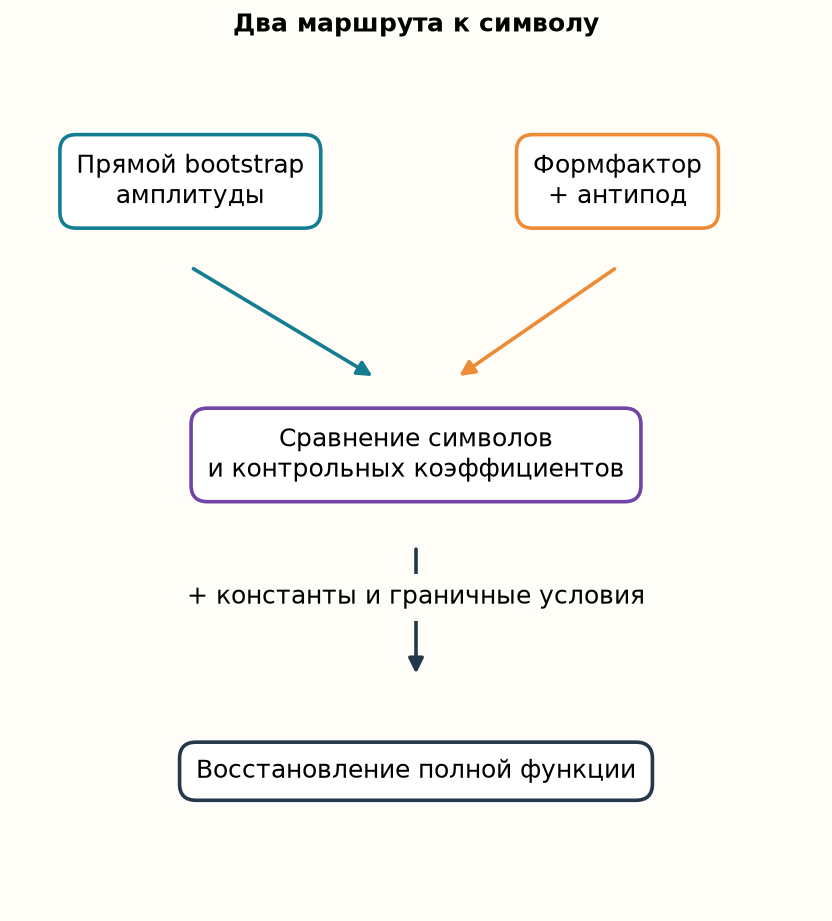 Два маршрута получения символа и отдельный переход к полной функции