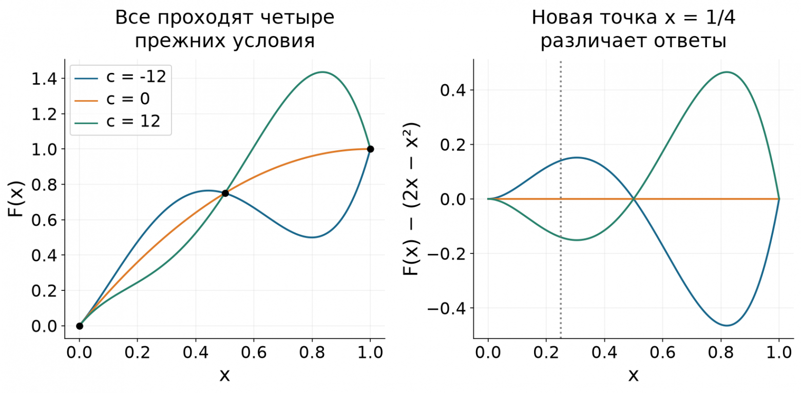 Неоднозначность, невидимая старым ограничениям bootstrap