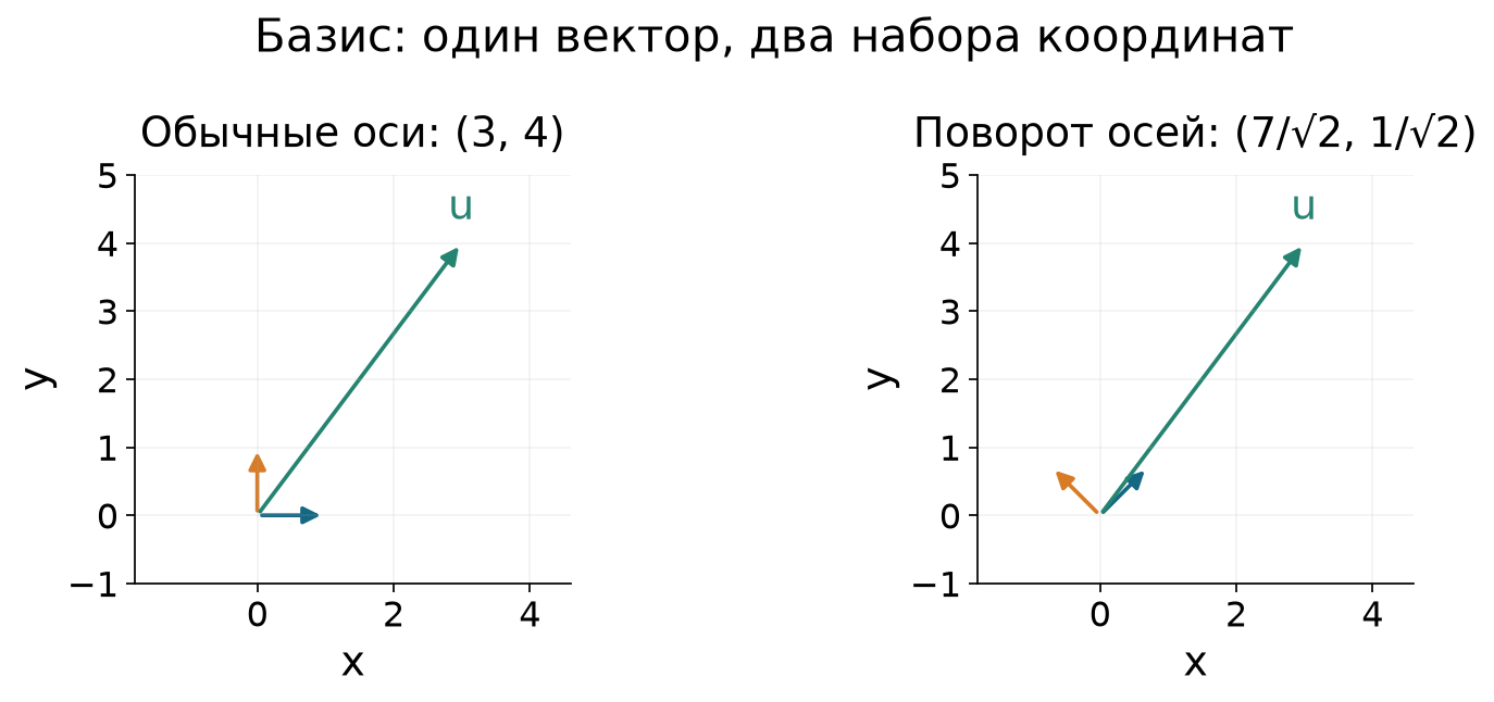 Один вектор и его координаты в двух базисах
