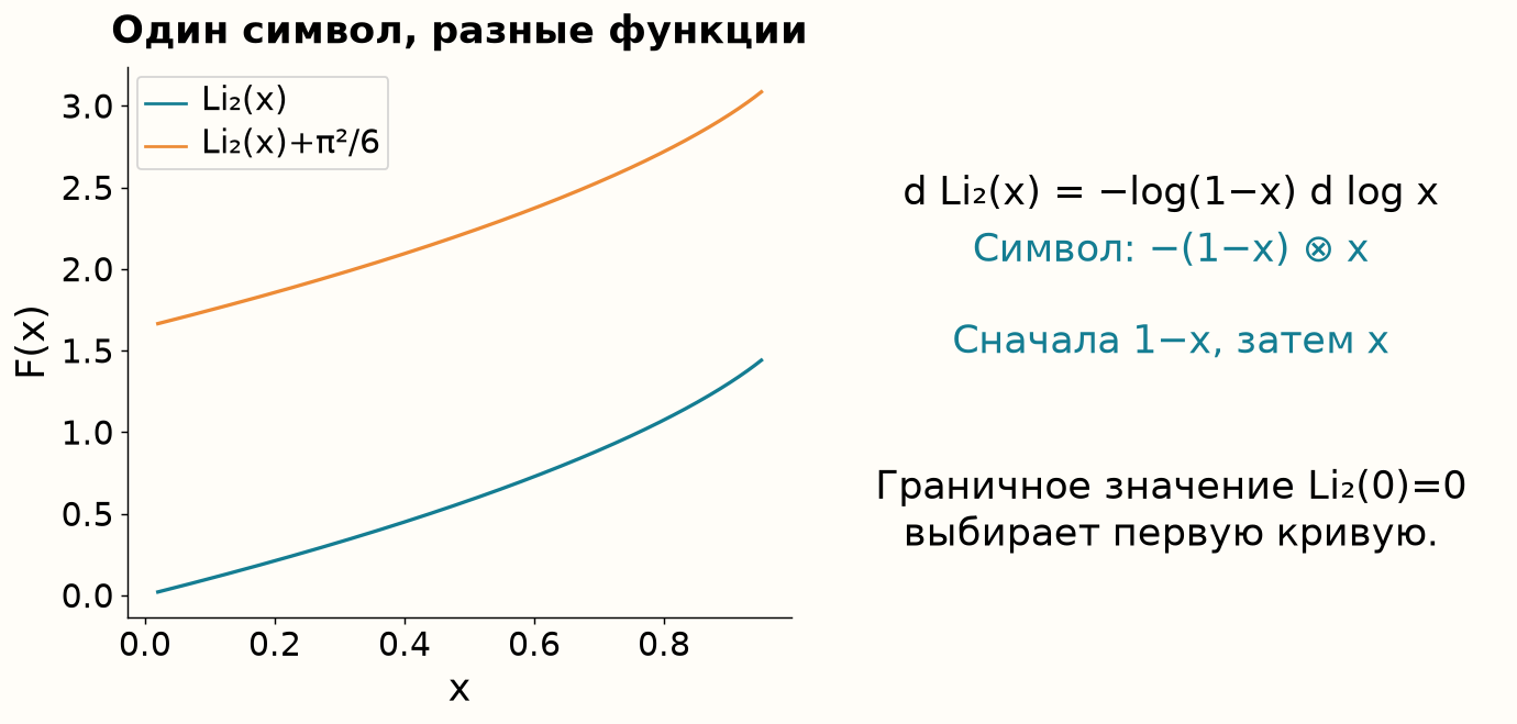 Дилогарифм и сдвинутая функция с тем же символом