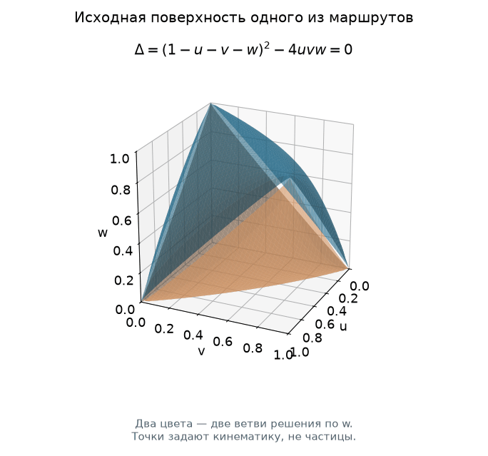 Поверхность Delta=0 в пространстве кинематических переменных