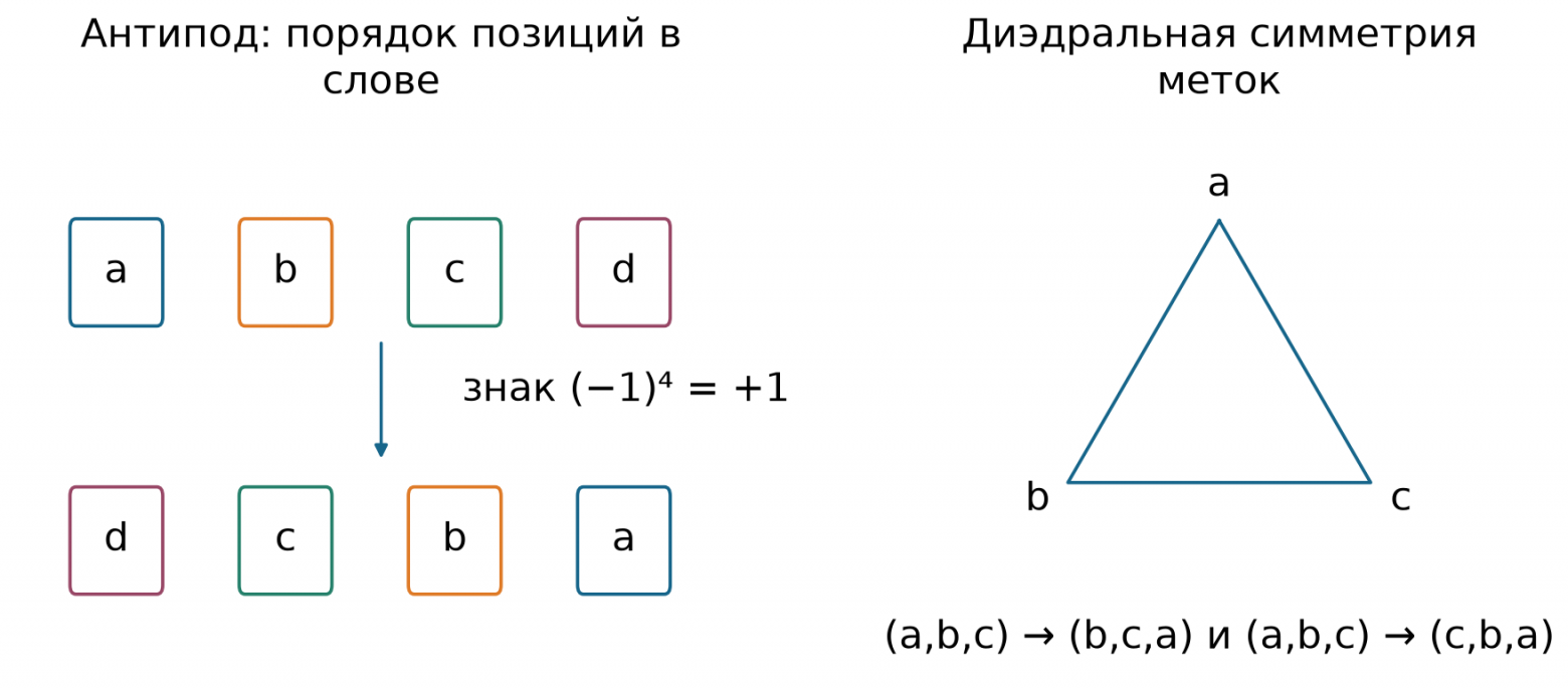 Обращение слова и диэдральные перестановки меток