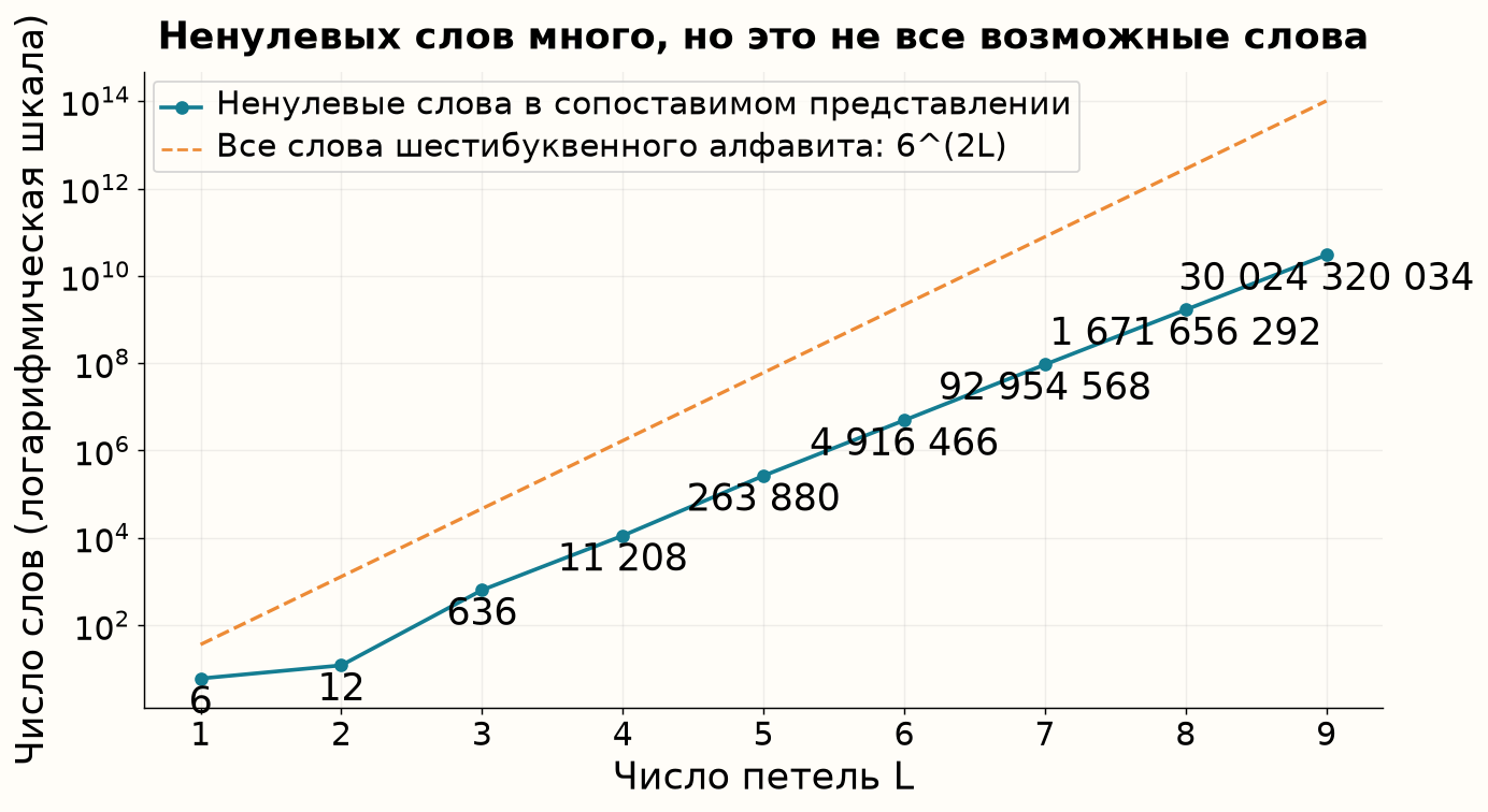 Число ненулевых слов от одной до девяти петель и комбинаторная верхняя граница