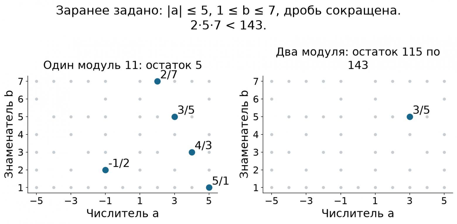 Восстановление рационального коэффициента с явными границами