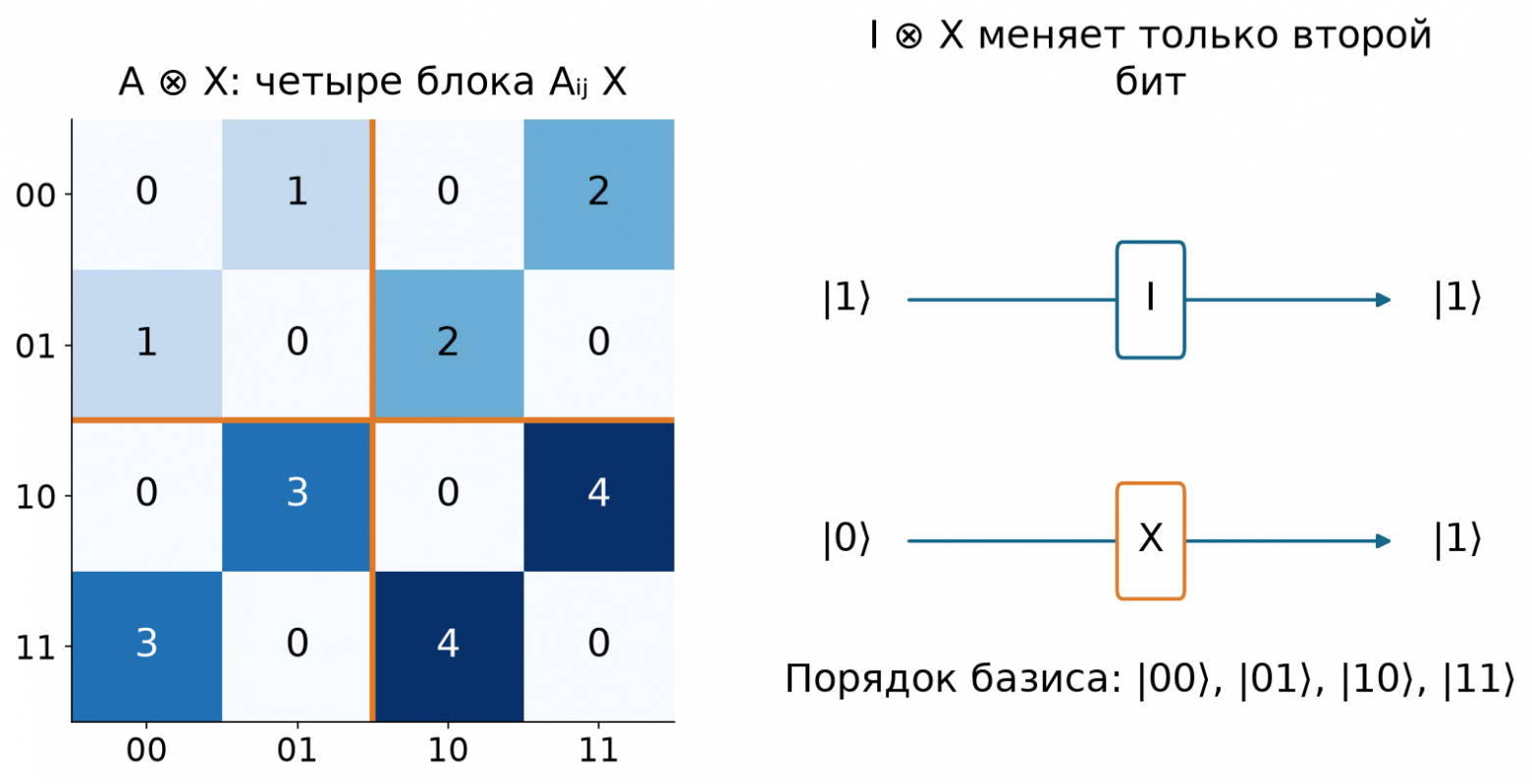 Блоки тензорного произведения и преобразование одной подсистемы