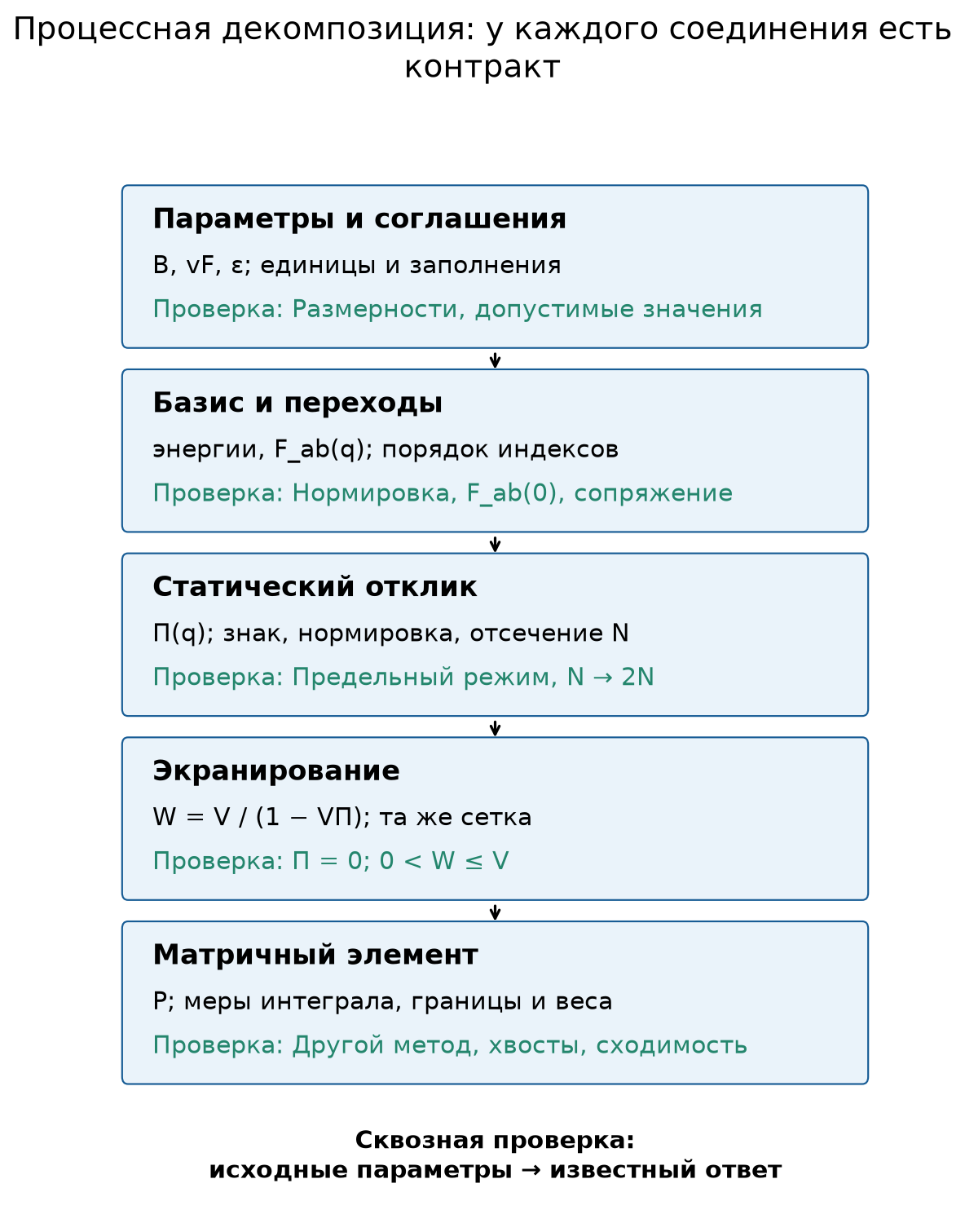 Процессная схема расчёта диплома с контрактами и контрольными точками
