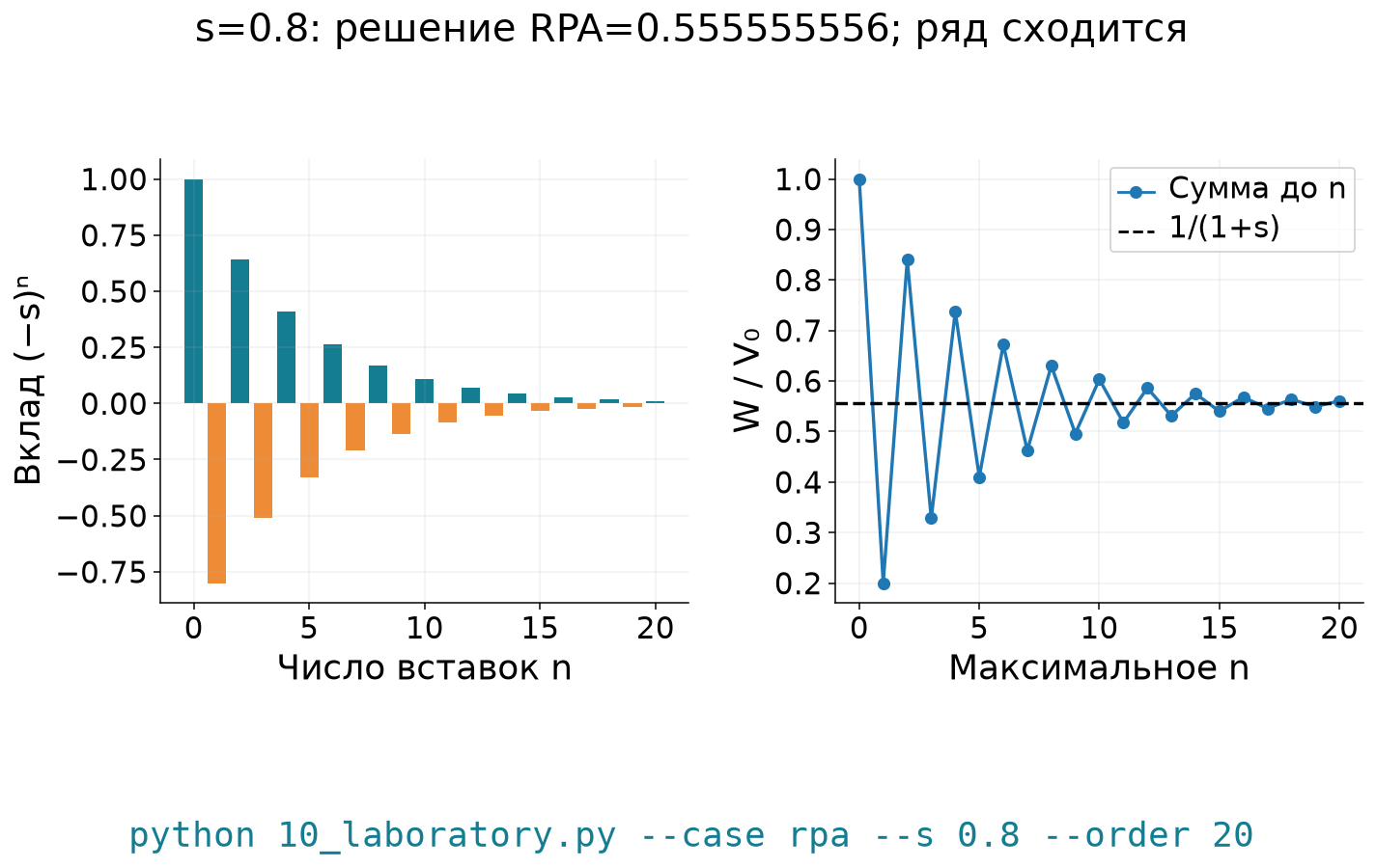 Вклады пузырьков и частичные суммы при s=0.8