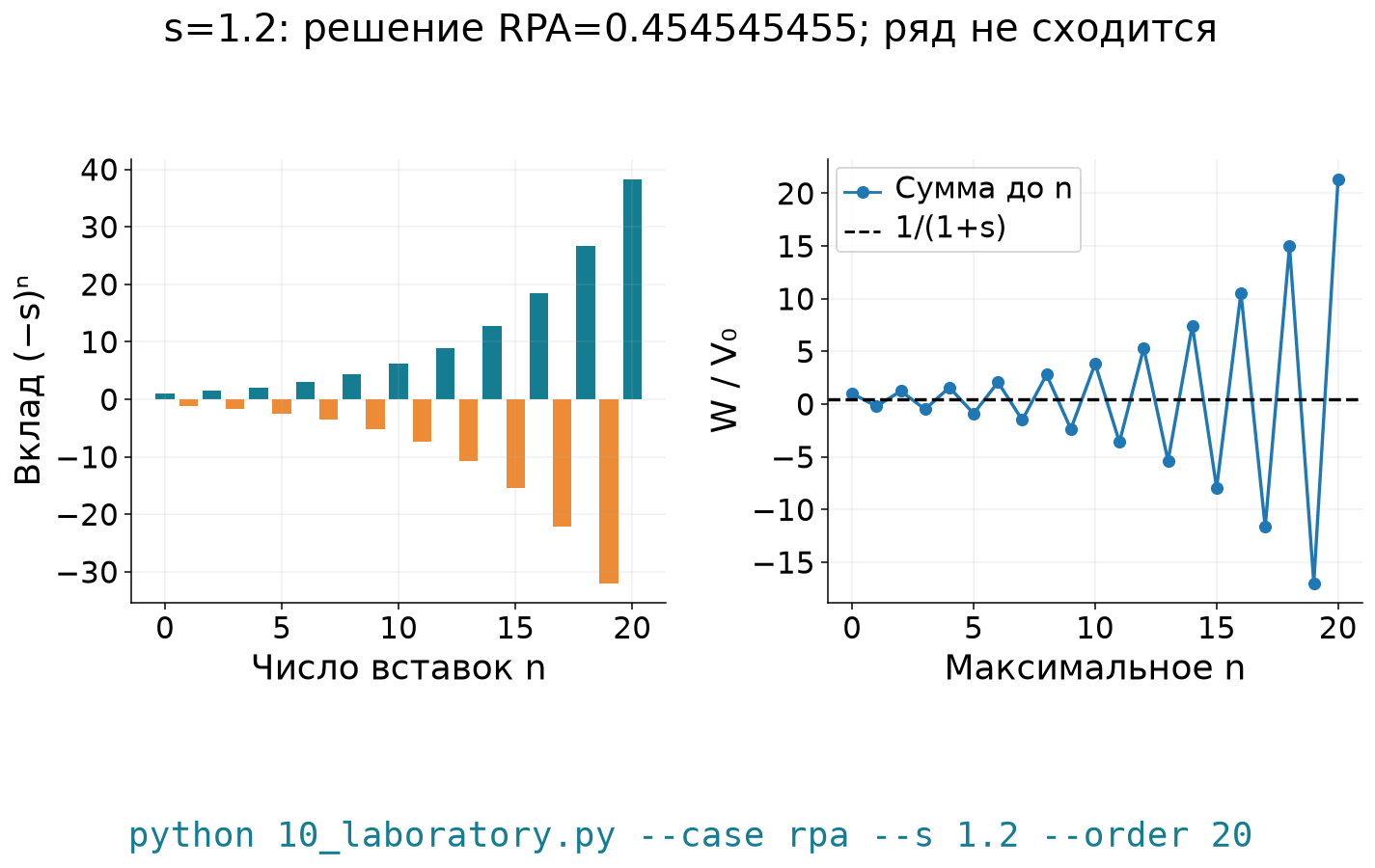 Расходящиеся частичные суммы при s=1.2